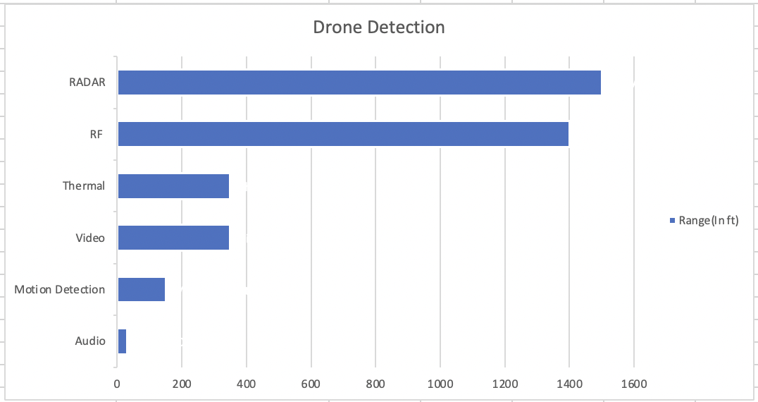 Drone Detection Technologies